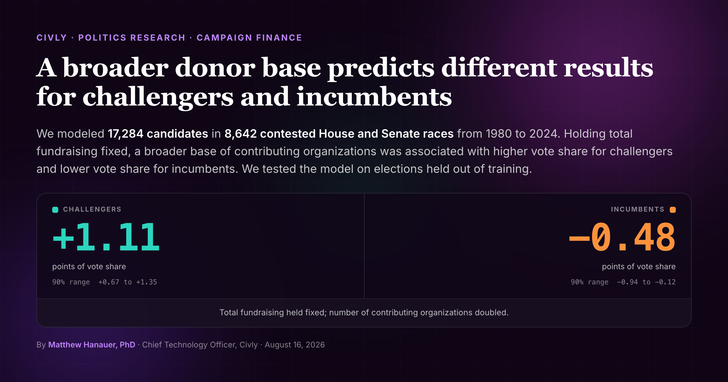 Modeled vote-share change from doubling contributing organizations at fixed total dollars: plus 1.11 points for challengers and minus 0.48 for incumbents