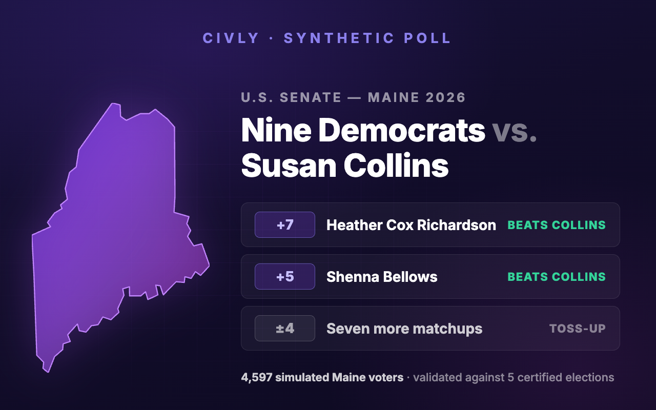 Civly synthetic poll: nine potential Democratic nominees against Susan Collins in Maine's 2026 Senate race — Richardson +7 and Bellows +5 beat Collins; seven more matchups are toss-ups