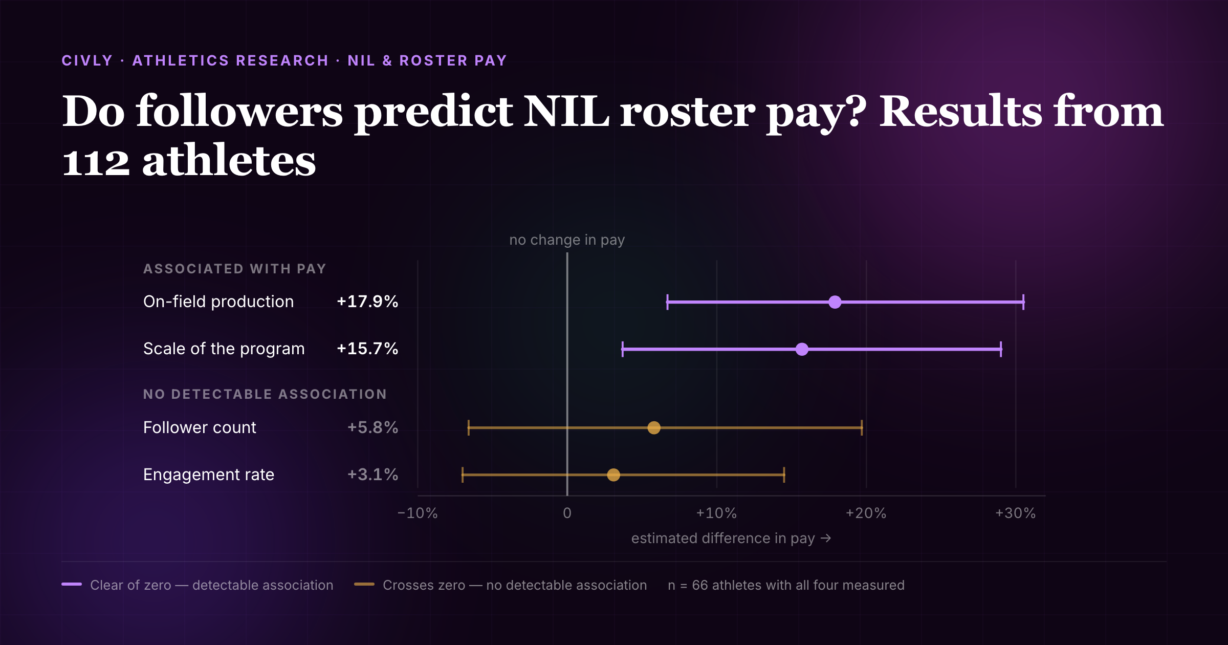 NIL roster-pay study of 112 athletes: production and program scale were associated with pay; follower count and engagement rate had no detectable association