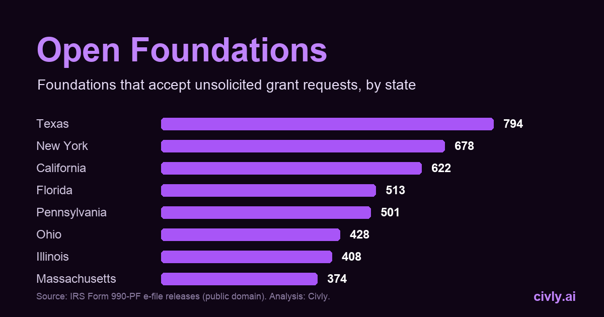 Foundations that accept unsolicited grant requests, by state: Texas 794, New York 678, California 622, Florida 513, Pennsylvania 501, Ohio 428, Illinois 408, Massachusetts 374