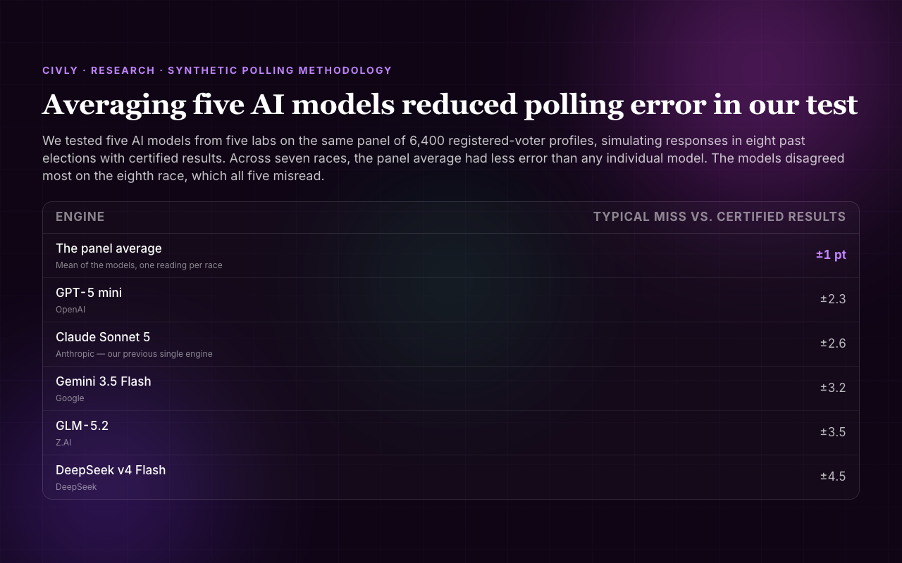 Five AI models simulated 6,400 voter profiles across eight past elections. The panel average had the lowest typical error across seven races, about 1 point.