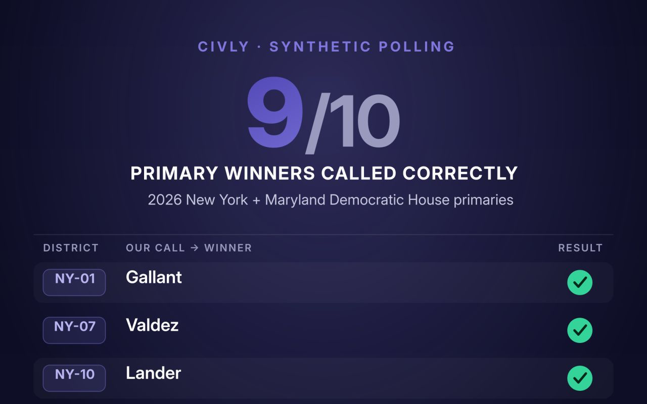Civly Synthetic Polling scorecard: 9 of 10 winners called correctly in the 2026 New York and Maryland Democratic House primaries
