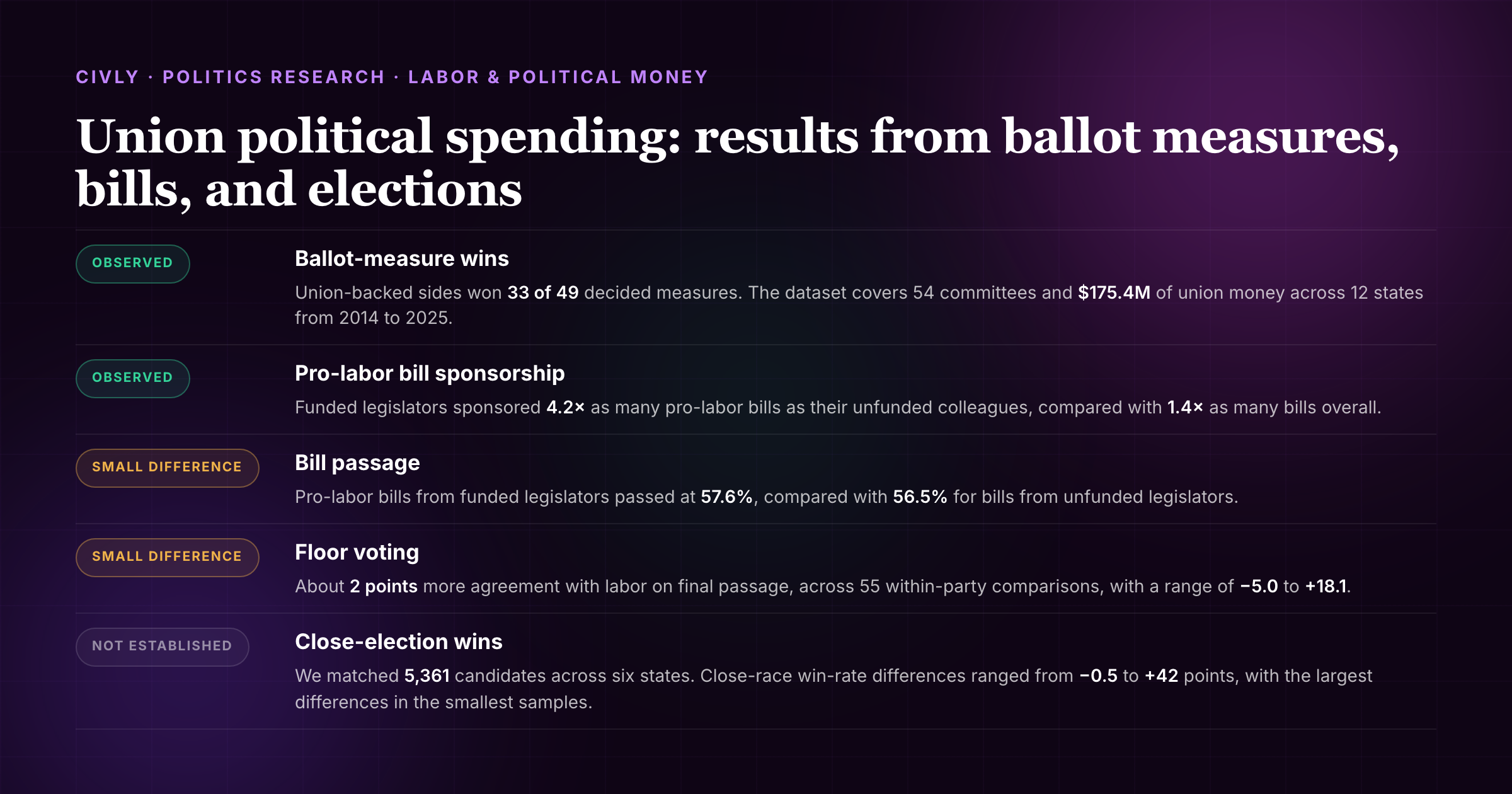 Union political spending compared with ballot-measure results, pro-labor bill sponsorship and passage, floor votes, and close-election outcomes